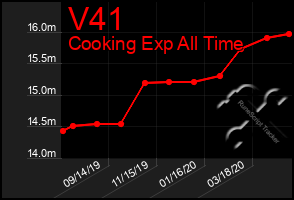 Total Graph of V41