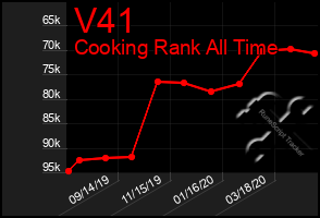 Total Graph of V41