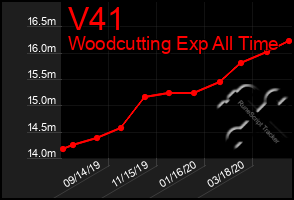 Total Graph of V41