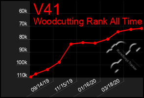 Total Graph of V41