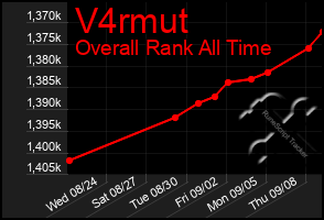 Total Graph of V4rmut