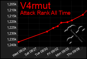 Total Graph of V4rmut