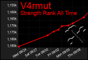 Total Graph of V4rmut