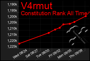 Total Graph of V4rmut