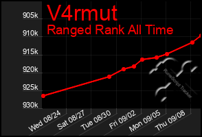 Total Graph of V4rmut
