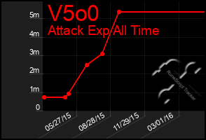 Total Graph of V5o0