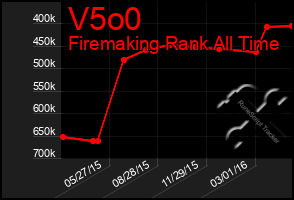 Total Graph of V5o0