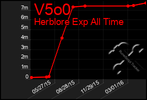 Total Graph of V5o0