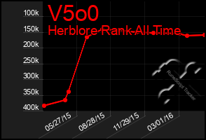 Total Graph of V5o0