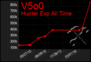 Total Graph of V5o0