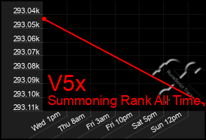 Total Graph of V5x