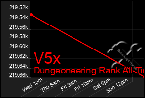 Total Graph of V5x