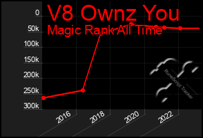 Total Graph of V8 Ownz You