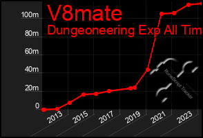 Total Graph of V8mate