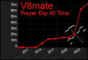 Total Graph of V8mate