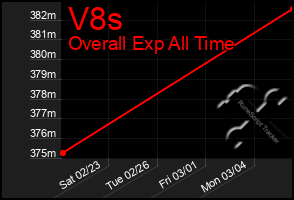 Total Graph of V8s