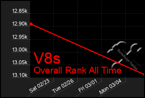 Total Graph of V8s