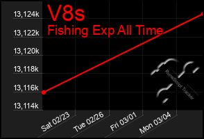 Total Graph of V8s