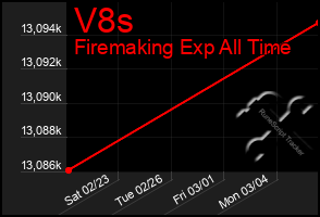 Total Graph of V8s