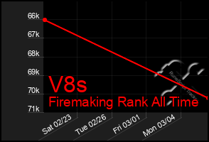 Total Graph of V8s