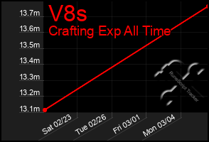 Total Graph of V8s