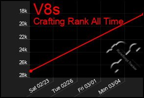 Total Graph of V8s