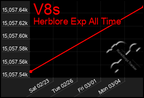 Total Graph of V8s