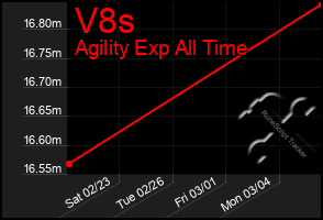 Total Graph of V8s