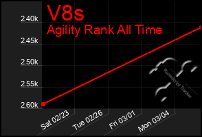 Total Graph of V8s