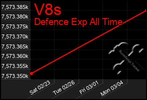 Total Graph of V8s