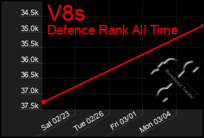 Total Graph of V8s