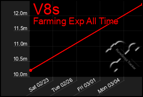 Total Graph of V8s