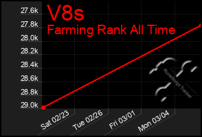 Total Graph of V8s