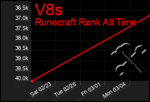 Total Graph of V8s