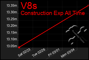 Total Graph of V8s