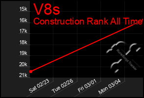 Total Graph of V8s