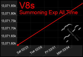 Total Graph of V8s