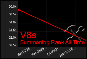 Total Graph of V8s