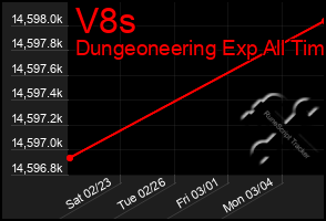 Total Graph of V8s