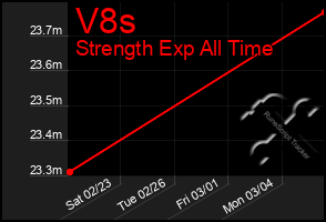 Total Graph of V8s