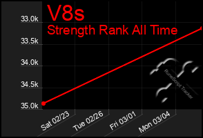 Total Graph of V8s