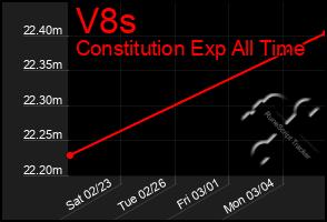 Total Graph of V8s