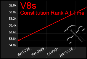 Total Graph of V8s