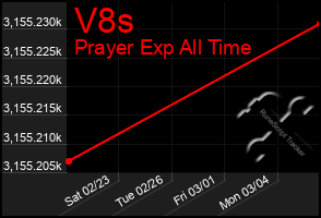 Total Graph of V8s