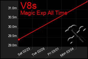 Total Graph of V8s