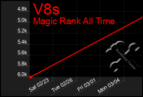 Total Graph of V8s