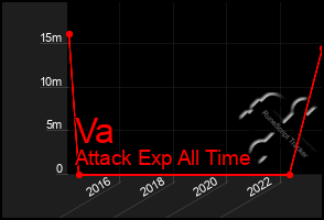 Total Graph of Va