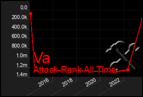 Total Graph of Va