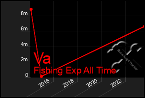 Total Graph of Va