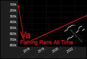 Total Graph of Va